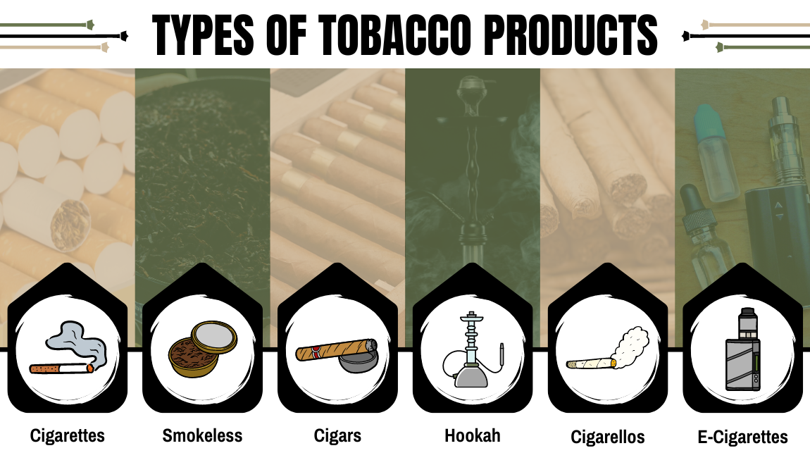 Image of Tobacco Products. Mixtures of photo background and illustrations in the foreground. Cigarettes, Smokeless, Cigars, Hookah, Cigarellos and E-Cigarettes